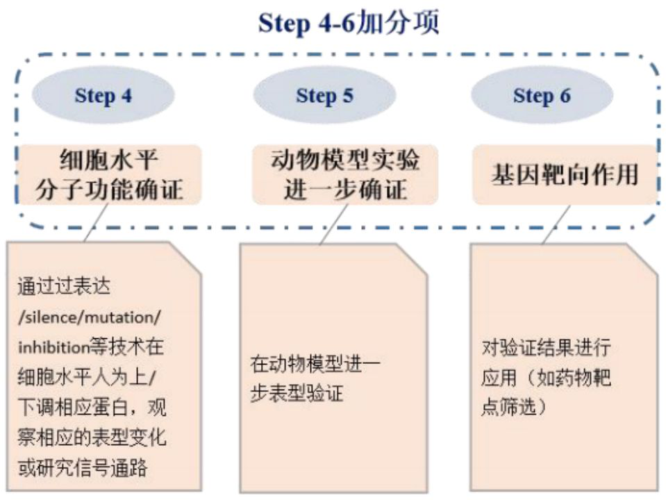 蛋白質組學設計思路