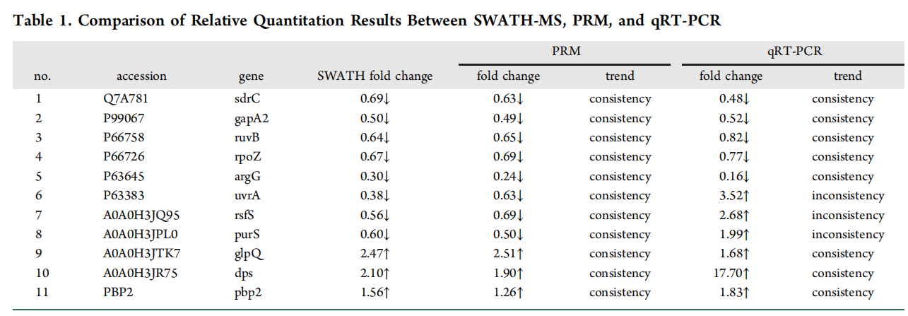 PRM和qRT-PCR相對定量